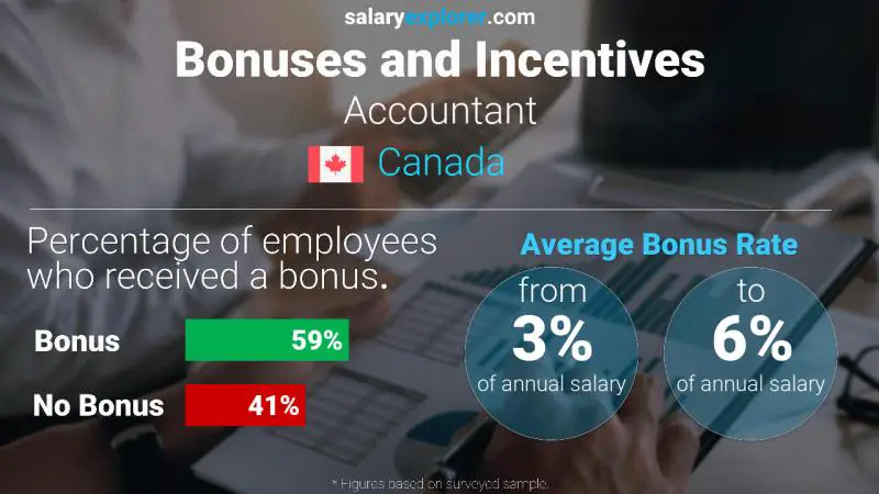 Annual Salary Bonus Rate Canada Accountant