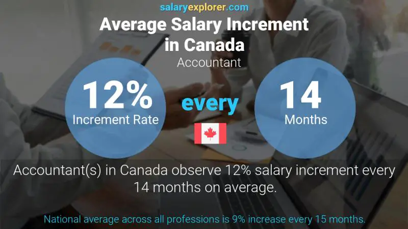 Annual Salary Increment Rate Canada Accountant