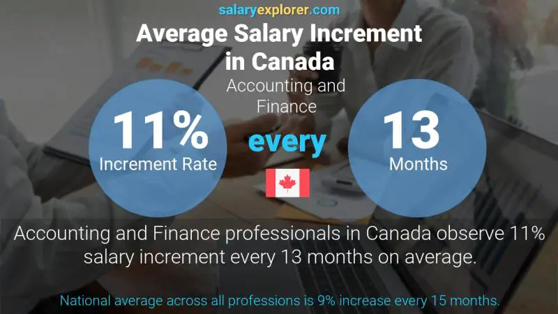 Annual Salary Increment Rate Canada Accounting and Finance