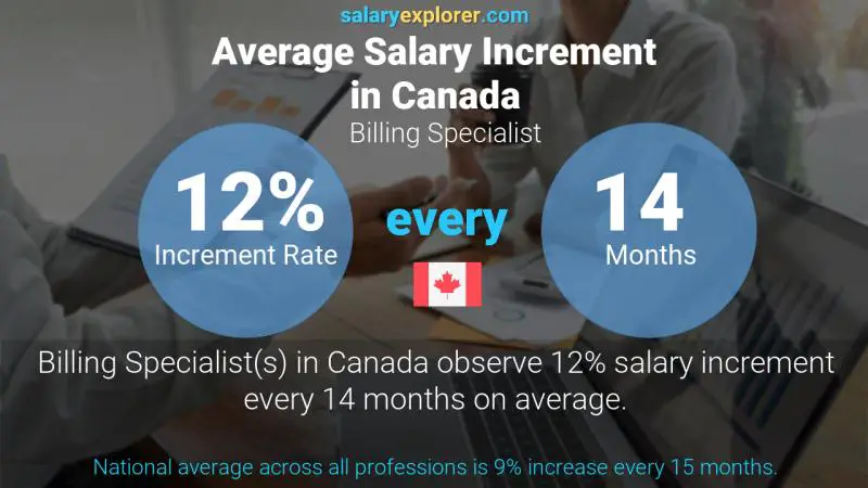 Annual Salary Increment Rate Canada Billing Specialist
