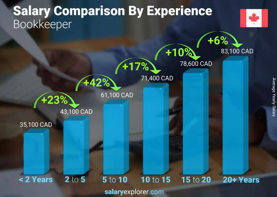 Salary comparison by years of experience yearly Canada Bookkeeper