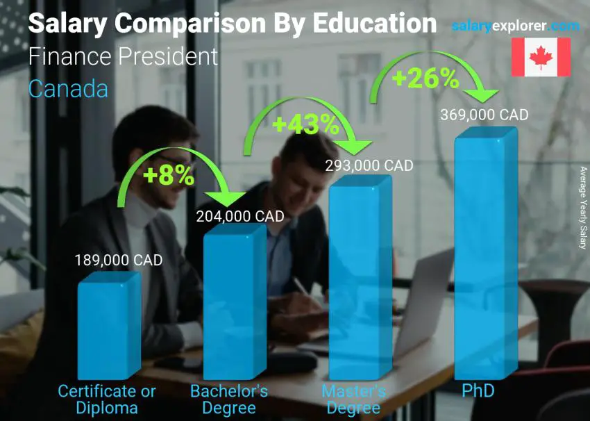 Salary comparison by education level yearly Canada Finance President