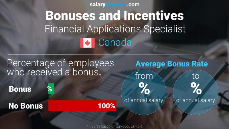 Annual Salary Bonus Rate Canada Financial Applications Specialist