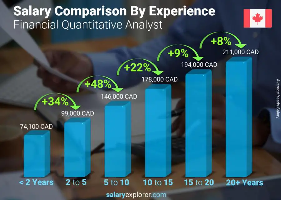 Salary comparison by years of experience yearly Canada Financial Quantitative Analyst