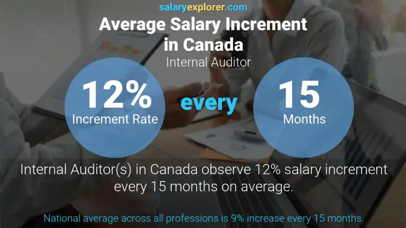 Annual Salary Increment Rate Canada Internal Auditor