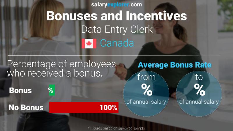 Annual Salary Bonus Rate Canada Data Entry Clerk