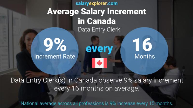 Annual Salary Increment Rate Canada Data Entry Clerk