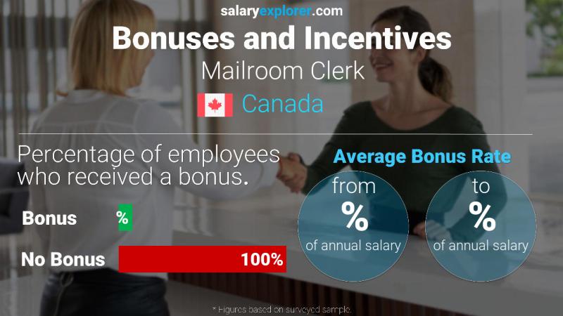 Annual Salary Bonus Rate Canada Mailroom Clerk
