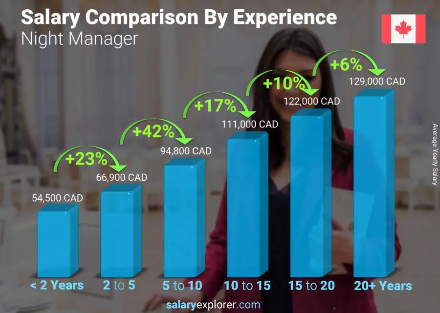Salary comparison by years of experience yearly Canada Night Manager