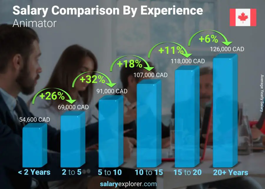 Salary comparison by years of experience yearly Canada Animator