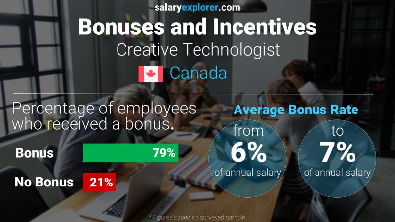 Annual Salary Bonus Rate Canada Creative Technologist