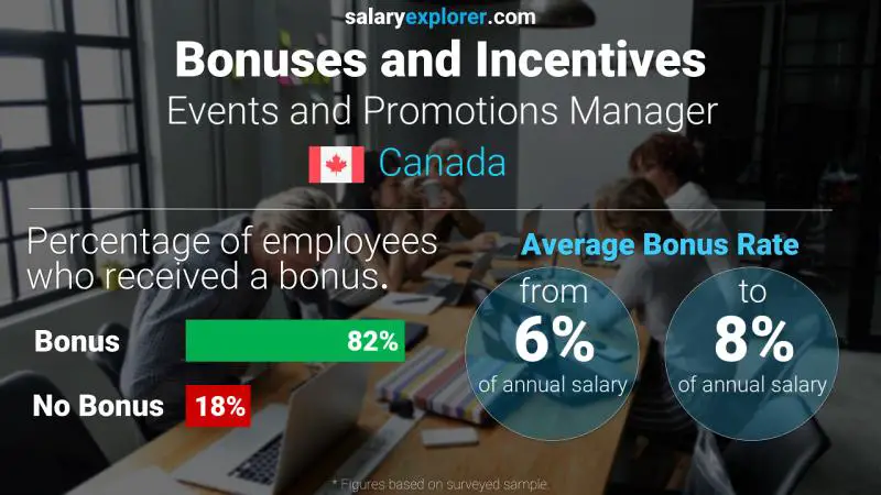Annual Salary Bonus Rate Canada Events and Promotions Manager