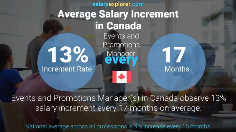 Annual Salary Increment Rate Canada Events and Promotions Manager