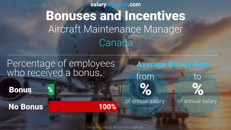 Annual Salary Bonus Rate Canada Aircraft Maintenance Manager