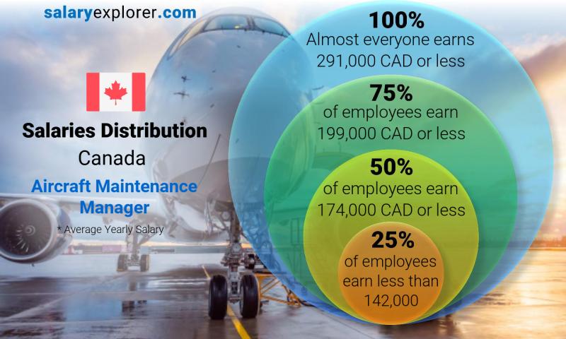 Median and salary distribution Canada Aircraft Maintenance Manager yearly