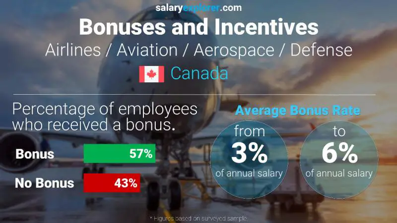 Annual Salary Bonus Rate Canada Airlines / Aviation / Aerospace / Defense