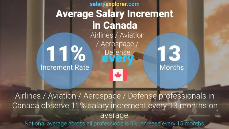 Annual Salary Increment Rate Canada Airlines / Aviation / Aerospace / Defense