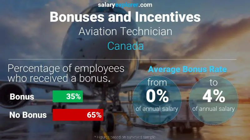 Annual Salary Bonus Rate Canada Aviation Technician