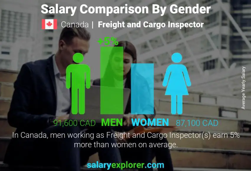 Salary comparison by gender Canada Freight and Cargo Inspector yearly