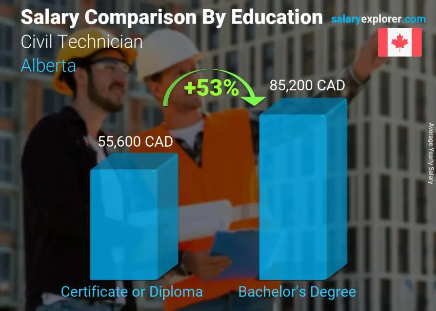 Salary comparison by education level yearly Alberta Civil Technician