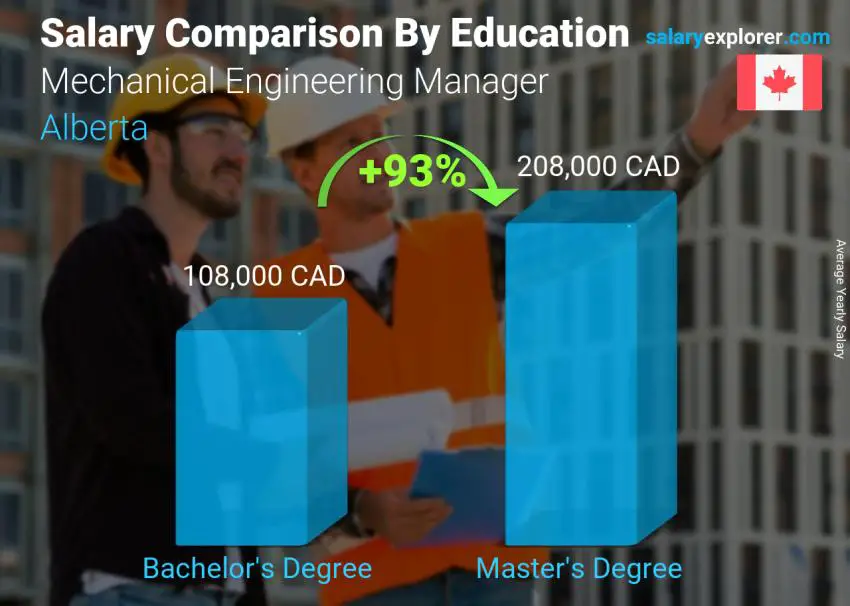 Salary comparison by education level yearly Alberta Mechanical Engineering Manager