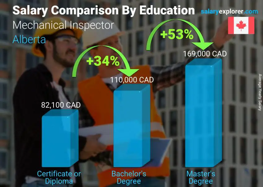 Salary comparison by education level yearly Alberta Mechanical Inspector