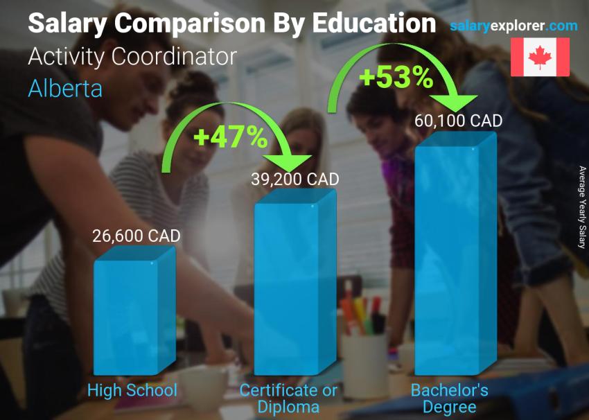 Salary comparison by education level yearly Alberta Activity Coordinator