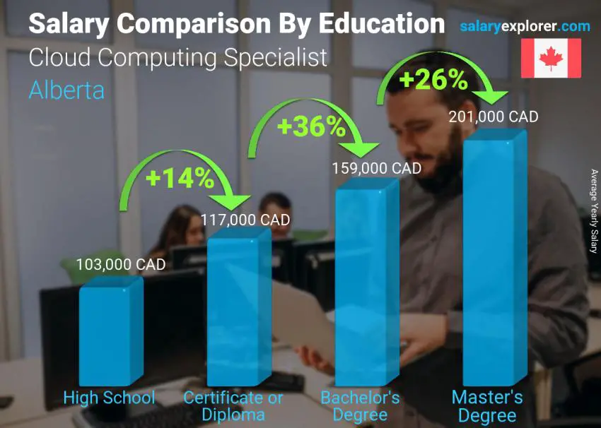 Salary comparison by education level yearly Alberta Cloud Computing Specialist