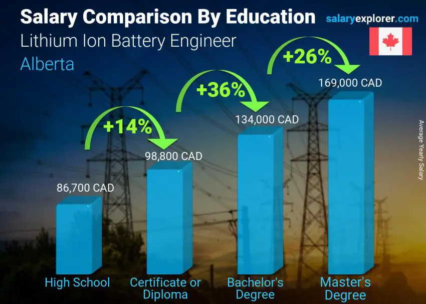 Salary comparison by education level yearly Alberta Lithium Ion Battery Engineer