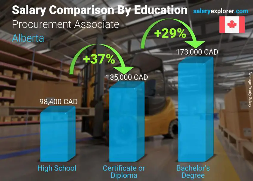 Salary comparison by education level yearly Alberta Procurement Associate