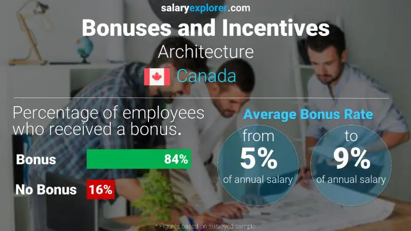 Annual Salary Bonus Rate Canada Architecture