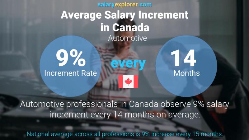 Annual Salary Increment Rate Canada Automotive