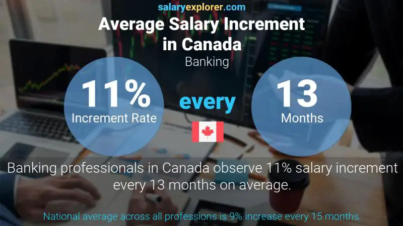 Annual Salary Increment Rate Canada Banking