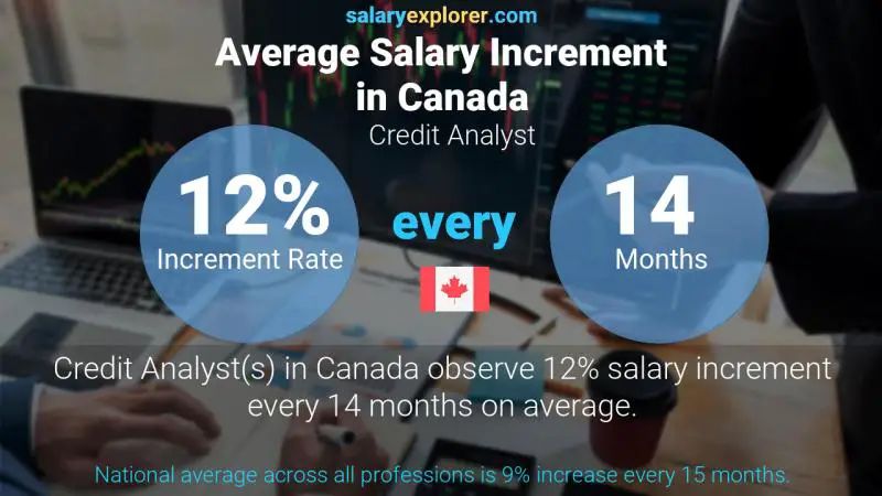 Annual Salary Increment Rate Canada Credit Analyst