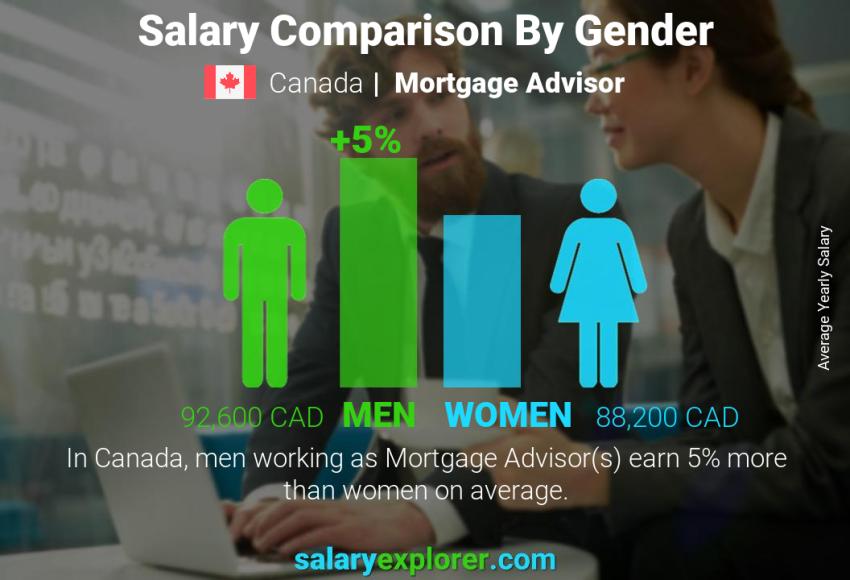 Salary comparison by gender Canada Mortgage Advisor yearly