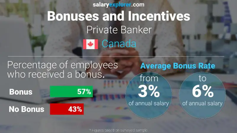 Annual Salary Bonus Rate Canada Private Banker