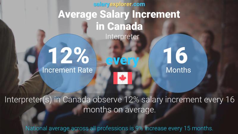Annual Salary Increment Rate Canada Interpreter