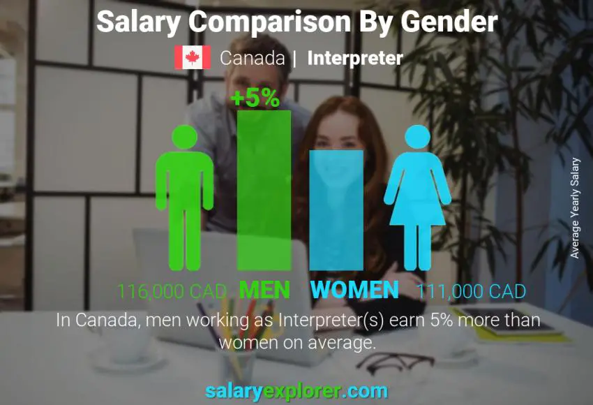 Salary comparison by gender Canada Interpreter yearly