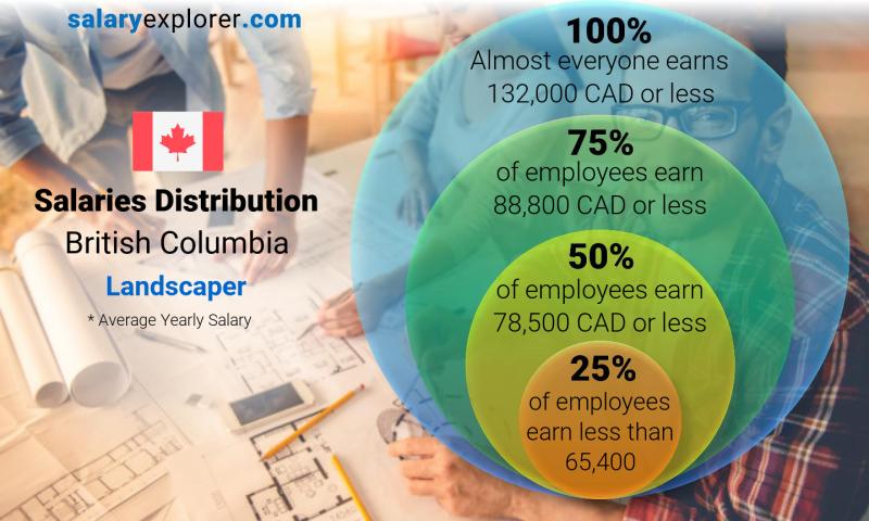 Median and salary distribution British Columbia Landscaper yearly