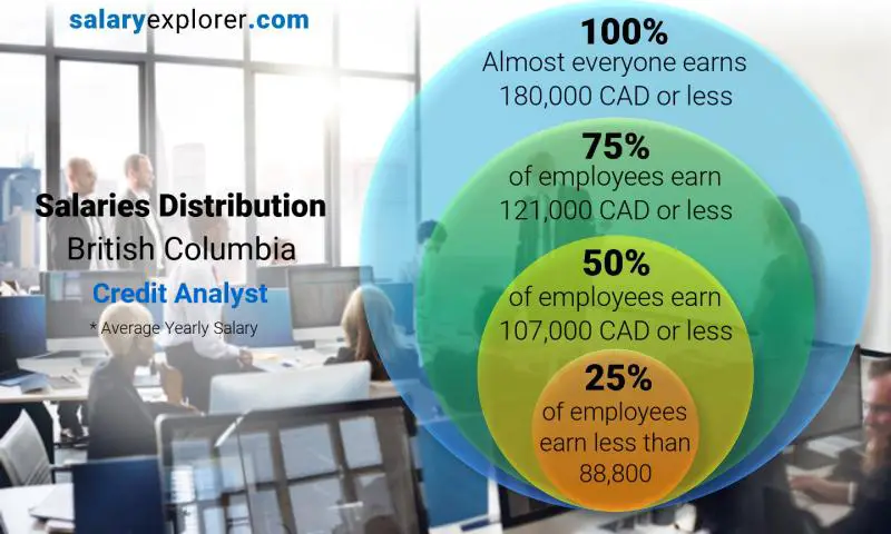 Median and salary distribution British Columbia Credit Analyst yearly