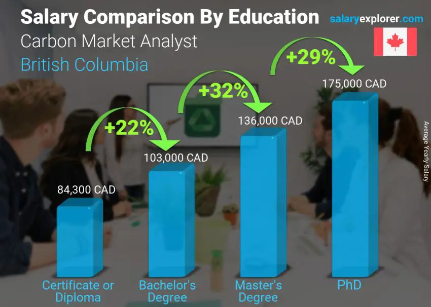 Salary comparison by education level yearly British Columbia Carbon Market Analyst