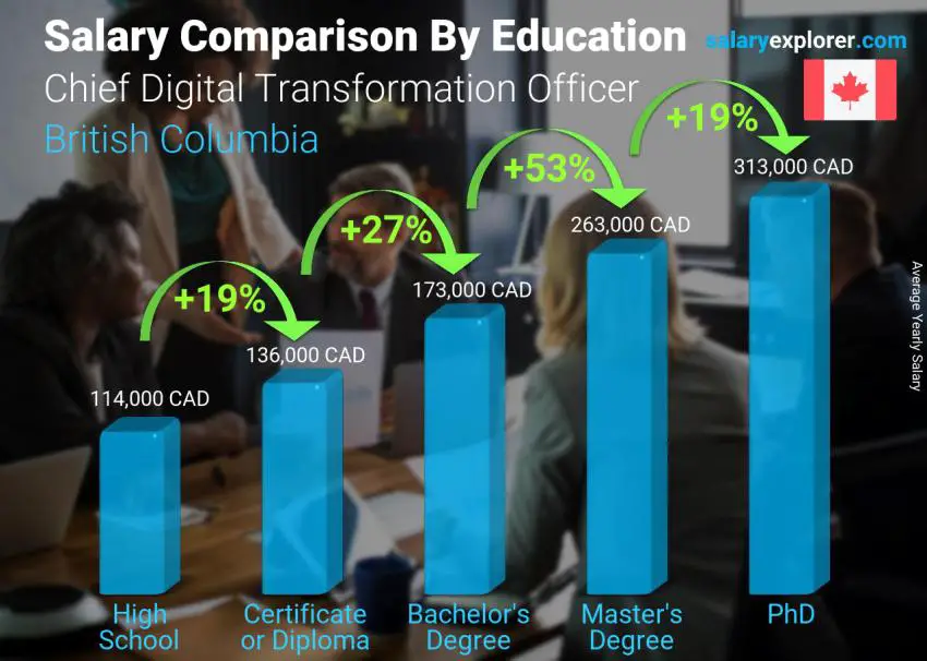 Salary comparison by education level yearly British Columbia Chief Digital Transformation Officer