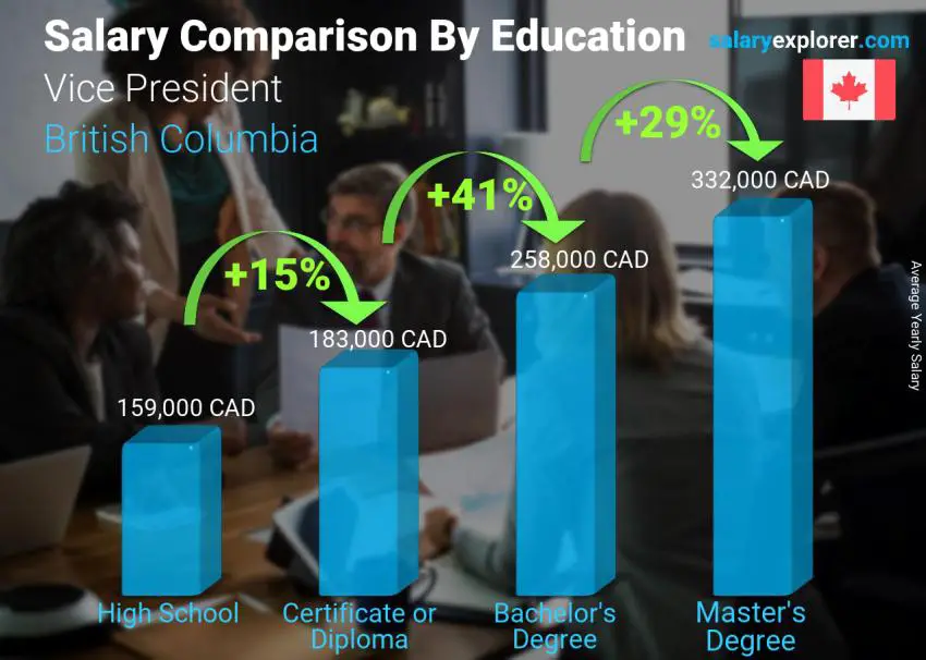 Salary comparison by education level yearly British Columbia Vice President