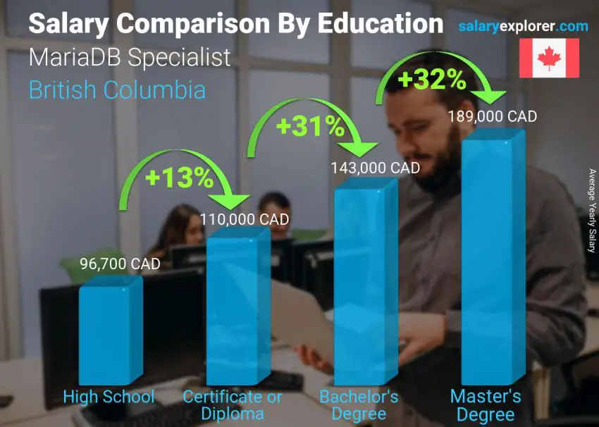 Salary comparison by education level yearly British Columbia MariaDB Specialist