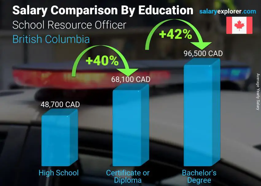 Salary comparison by education level yearly British Columbia School Resource Officer