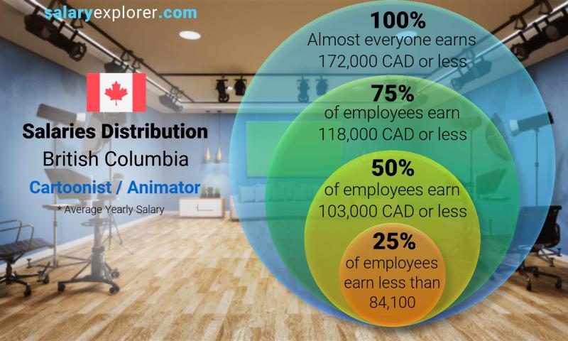 Median and salary distribution British Columbia Cartoonist / Animator yearly