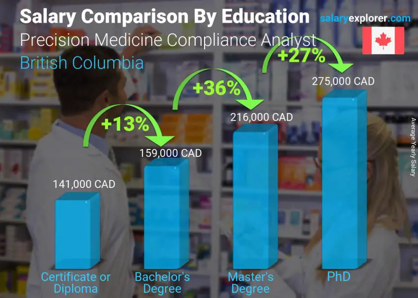 Salary comparison by education level yearly British Columbia Precision Medicine Compliance Analyst