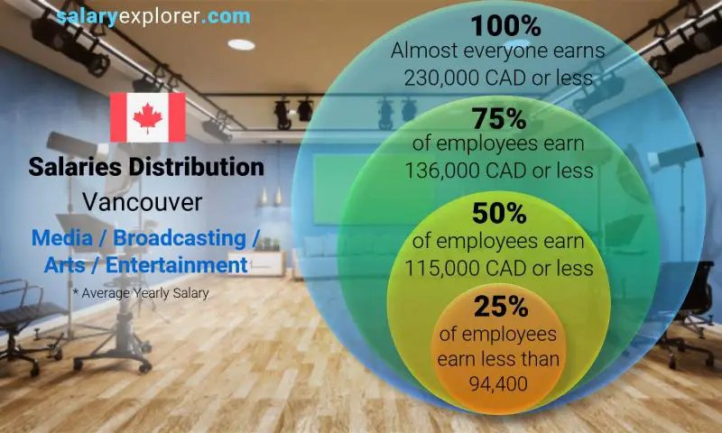 Median and salary distribution Vancouver Media / Broadcasting / Arts / Entertainment yearly