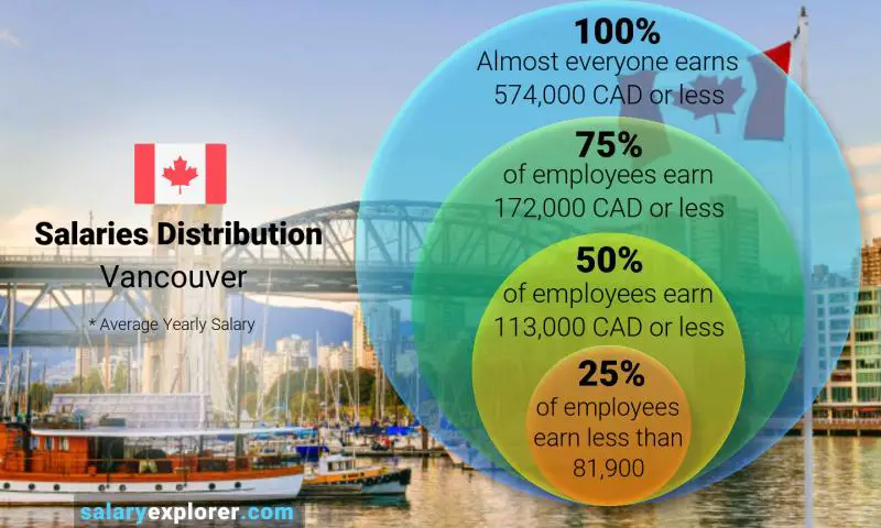 Median and salary distribution Vancouver yearly