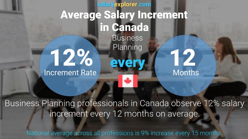 Annual Salary Increment Rate Canada Business Planning